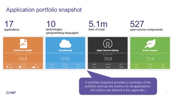 Portfolio Assessment For Cloud Readiness