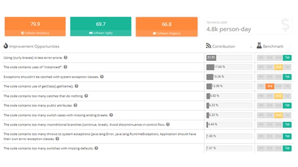Optimierung der Software Leistung & Kosten