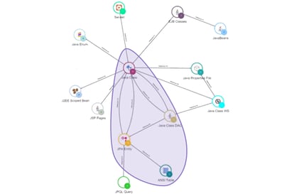 Identifizierung Kandidaten für Microservices