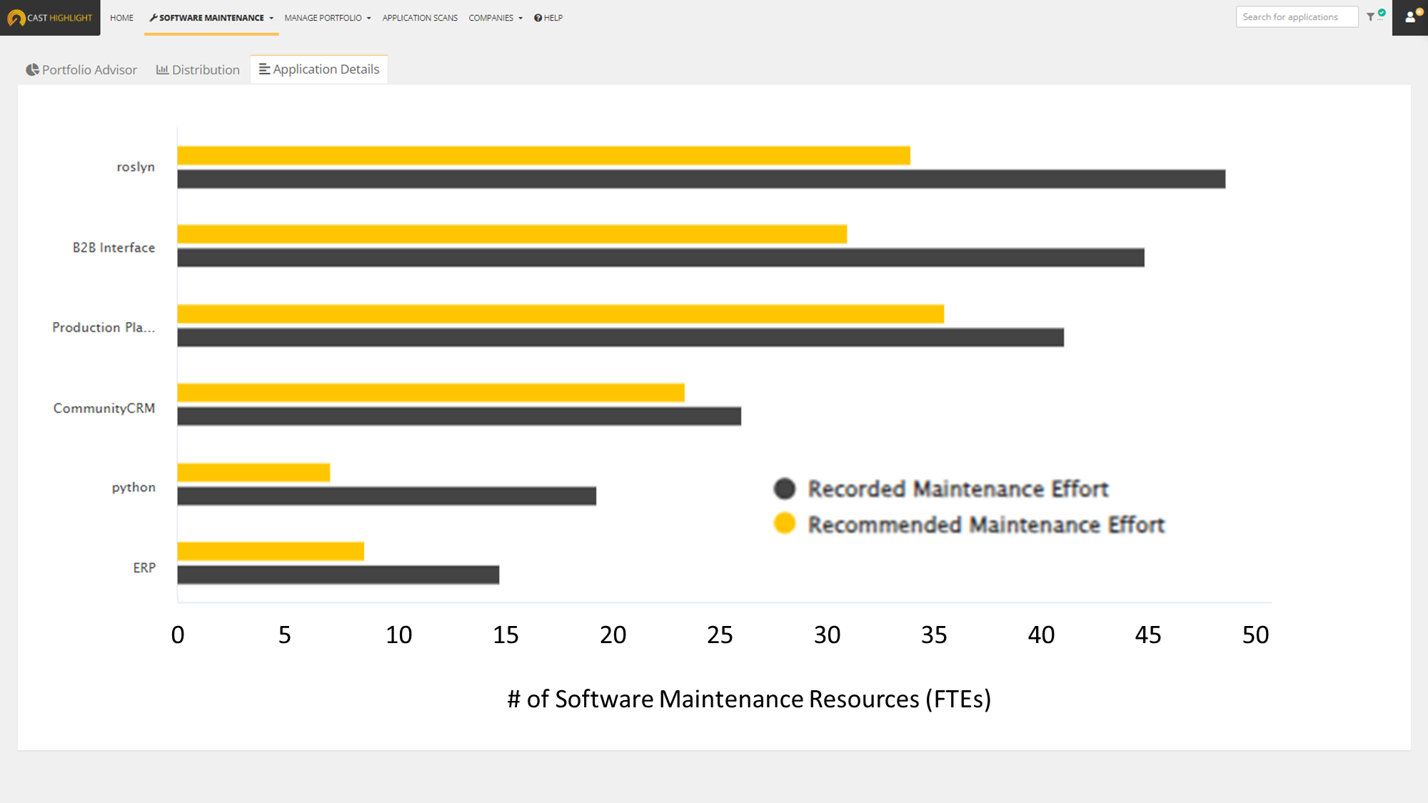 Lower maintenance costs