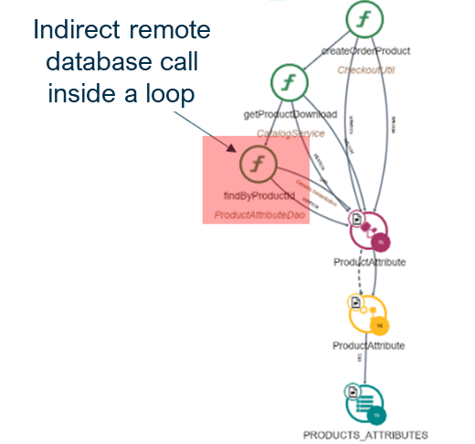 Indirekter Remote-Datenbankaufruf innerhalb einer Schleife